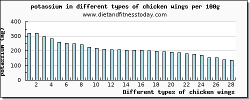 chicken wings potassium per 100g